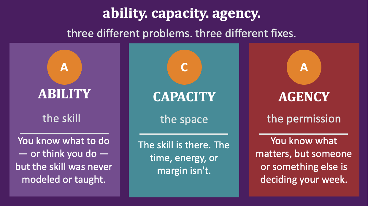 ability capacity agency Explainations of ability, capacity, agency
